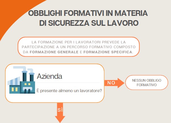 Obblighi formativi sicurezza sul lavoro